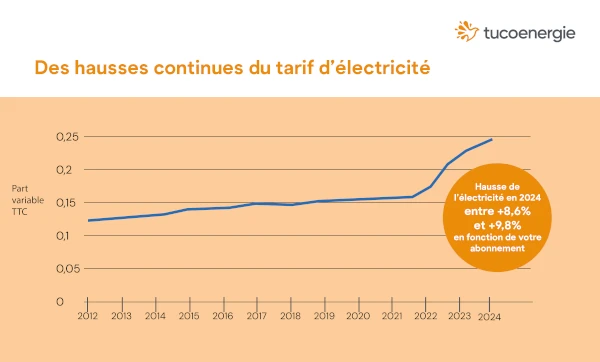Augmentation successive des prix de l'électricité