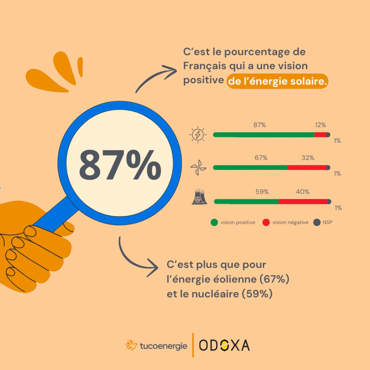 87% des Français ont une vision positive de l'énergie solaire. 