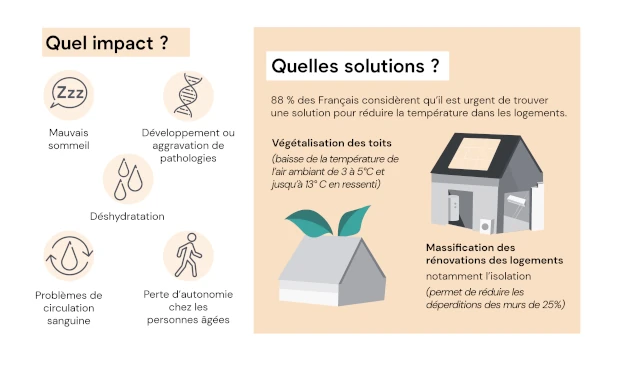 Infographie sur l'impact et les solutions de la précarité énergétique en été