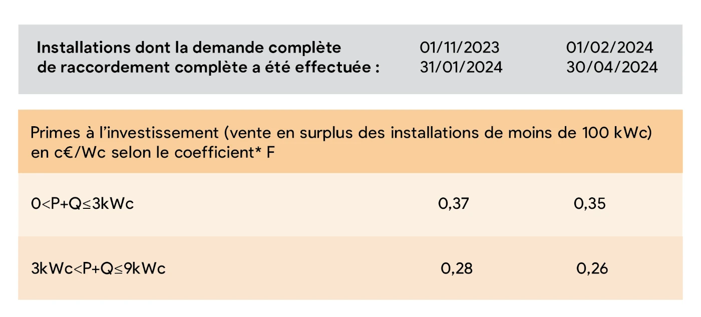 tableau orange qui décrit le montant de la prime à l'investissement pour le trimestre 9