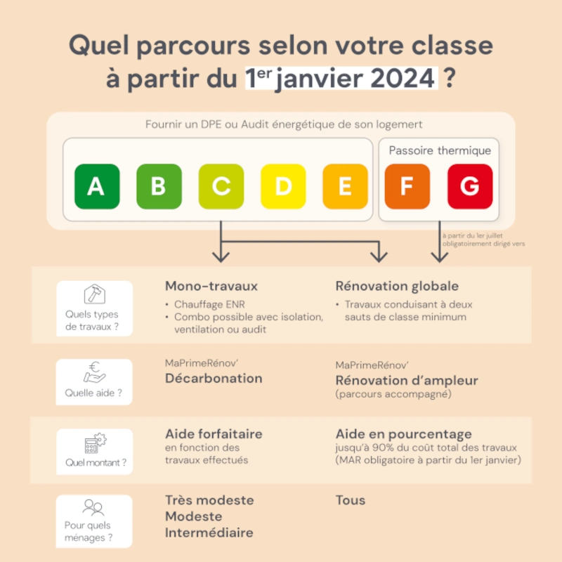 infographie changements Ma Prime Renov