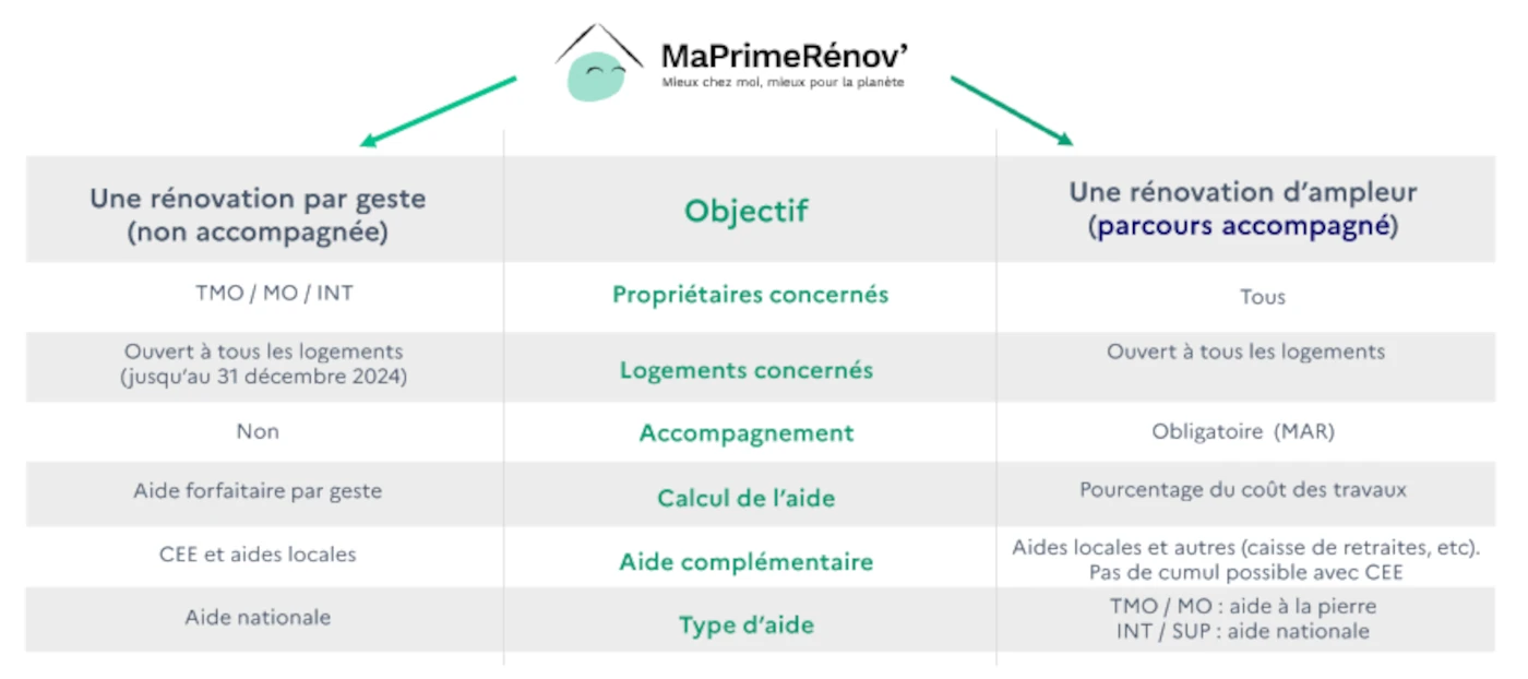 Investissement couple luberon