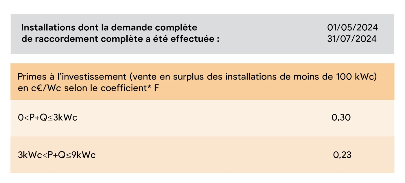 tableau orange qui décrit le montant de la prime à l'investissement pour le trimestre 10