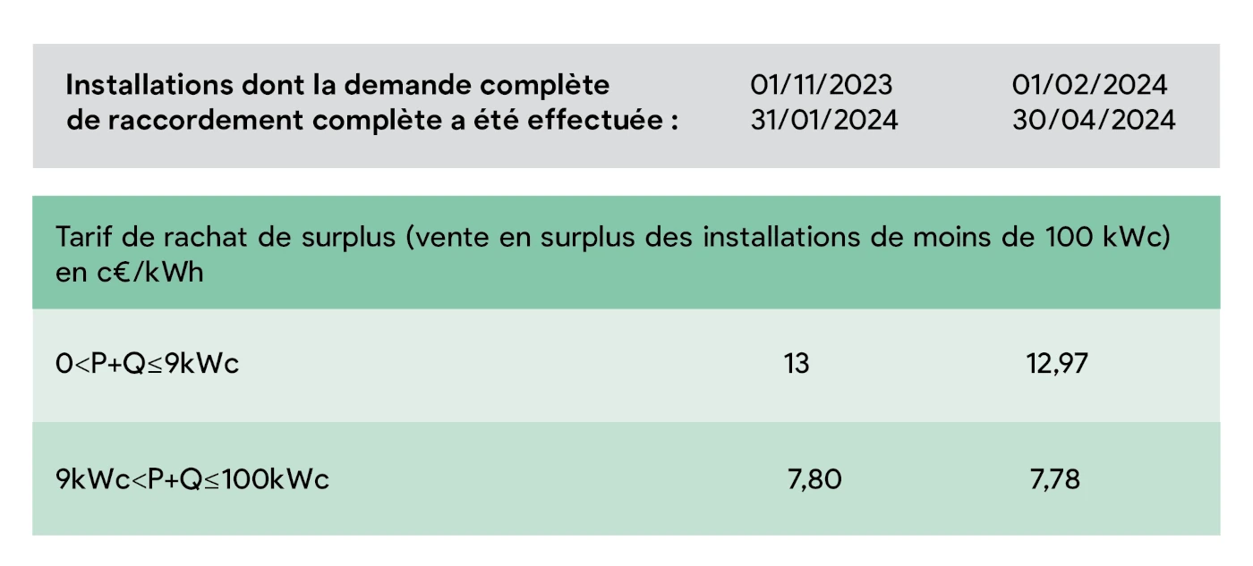 tableau vert qui décrit les tarifs de rachat pour le trimestre 9