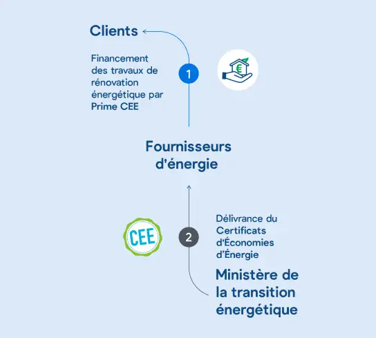 Schéma du fonctionnement des CEE